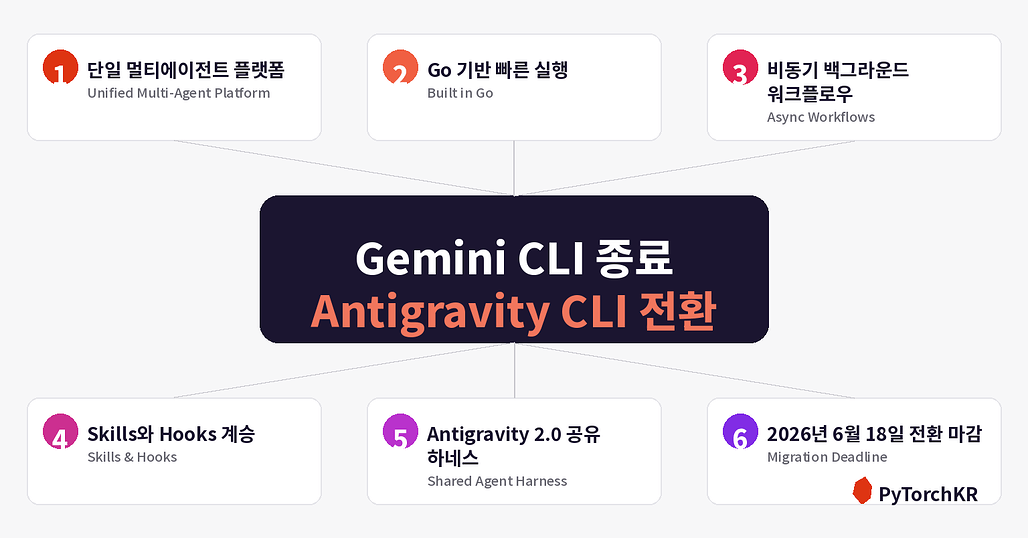 Gemini CLI 종료, Antigravity CLI 전환