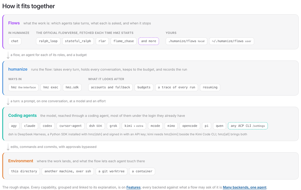 humanize의 전체 구조: Flows, humanize, Coding agents, Environment 네 층과 각 층 사이에 오가는 것