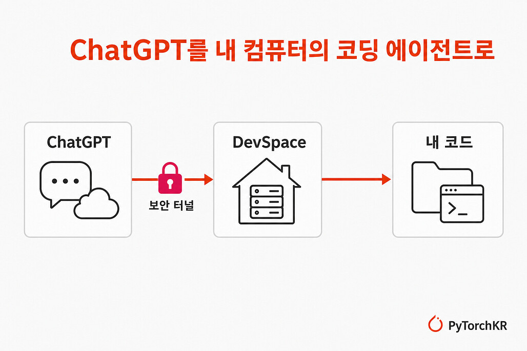 DevSpace: ChatGPT를 내 컴퓨터의 로컬 코드에 연결하는 자체 호스팅 MCP 서버