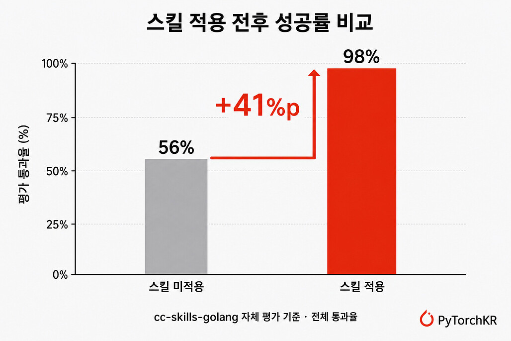 cc-skills-golang 스킬 적용 전후 성공률 비교