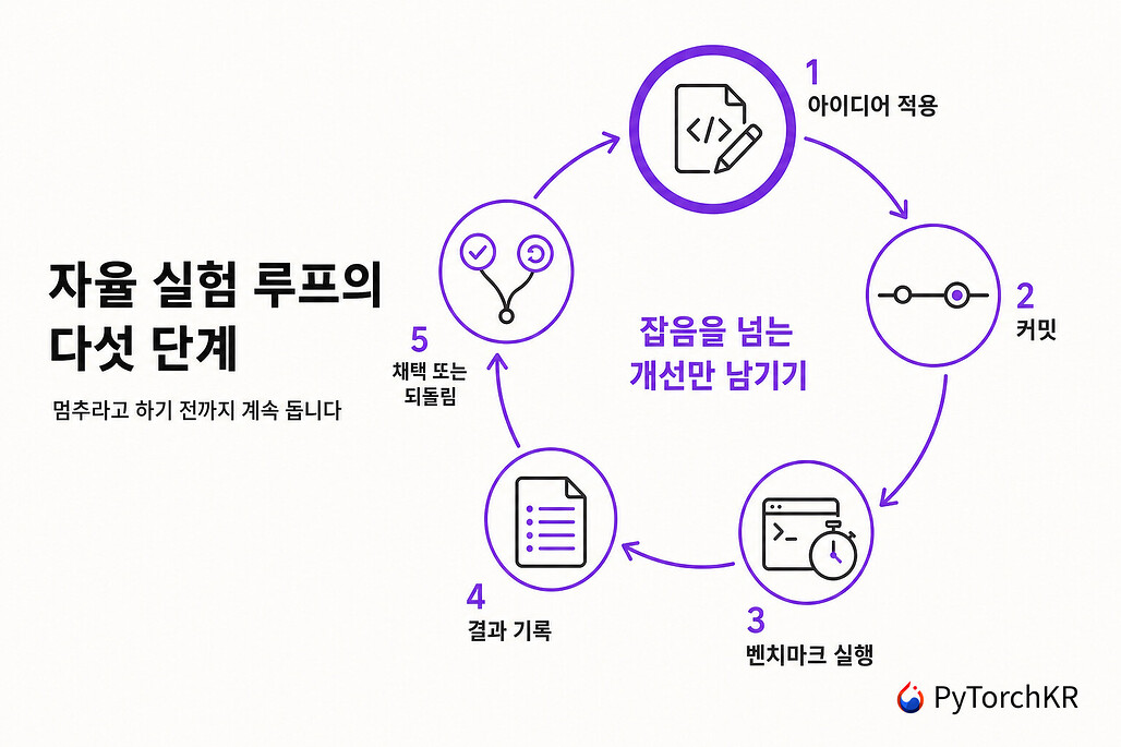 pi-autoresearch의 자율 실험 루프 다섯 단계