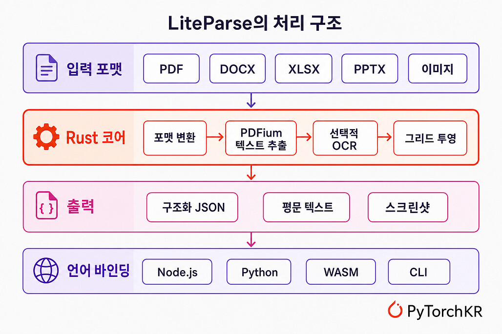 LiteParse의 입력 포맷, Rust 코어, 출력, 언어 바인딩 구조 다이어그램
