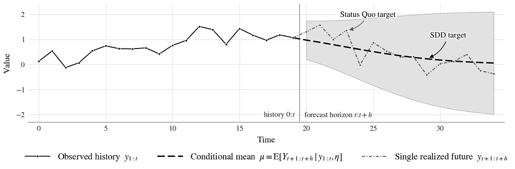 시계열 파운데이션 모델을 위한 합성 데이터 증류 / Distillation of Synthetic Data for Time Series Foundation Models