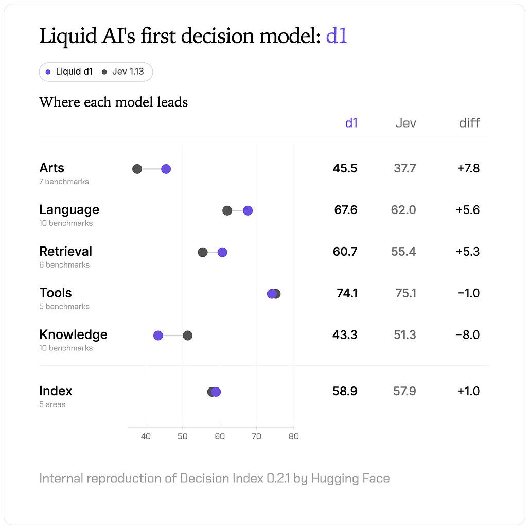 Decision Index 0.2.1 기준 Liquid d1과 Jev 1.13의 영역별 점수 비교 그림, 하단에 Liquid AI의 자체 재현 결과라는 주석이 있음