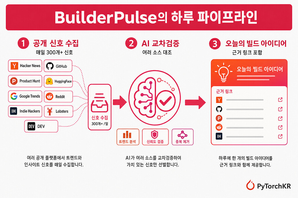 BuilderPulse가 공개 신호를 모아 교차검증하고 하루 한 개의 빌드 아이디어를 내는 3단계 파이프라인