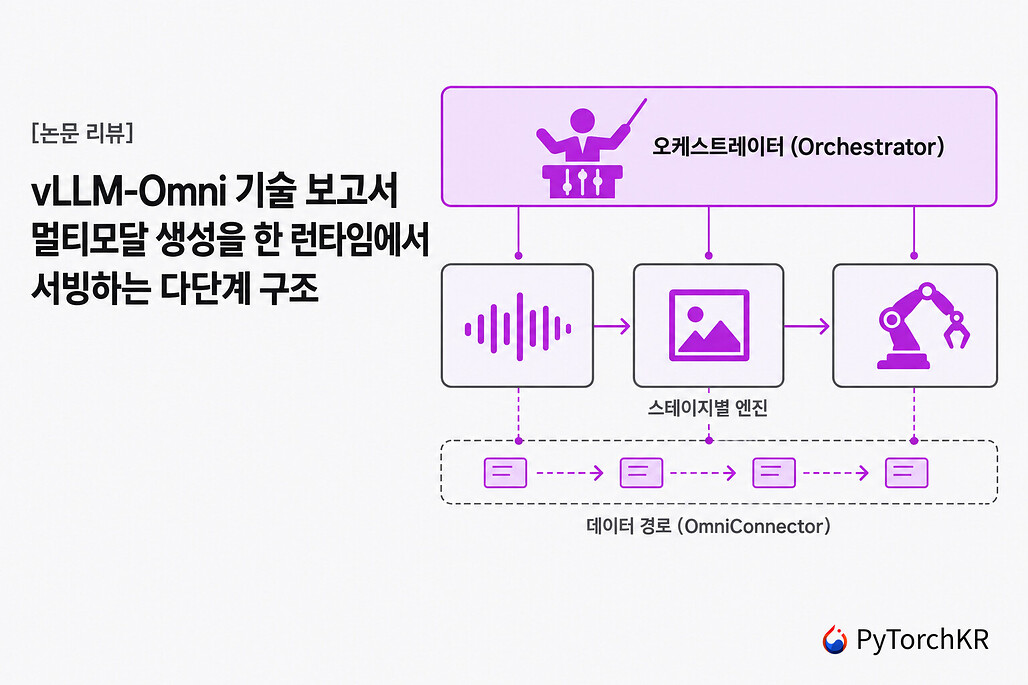 vLLM-Omni 기술 보고서 히어로 이미지: 오케스트레이터 아래에 음성, 이미지, 로봇 행동 스테이지가 있고 맨 아래 OmniConnector 데이터 경로가 있는 구조도