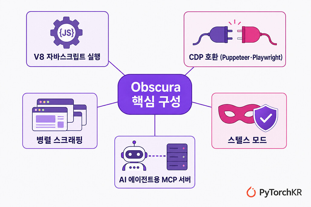 Obscura의 다섯 가지 핵심 구성요소 다이어그램