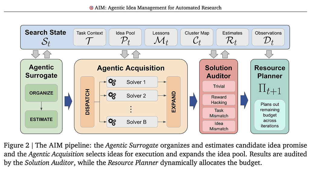 AIM: 자동화된 연구를 위한 에이전트 아이디어 관리 / AIM: Agentic Idea Management for Automated Research