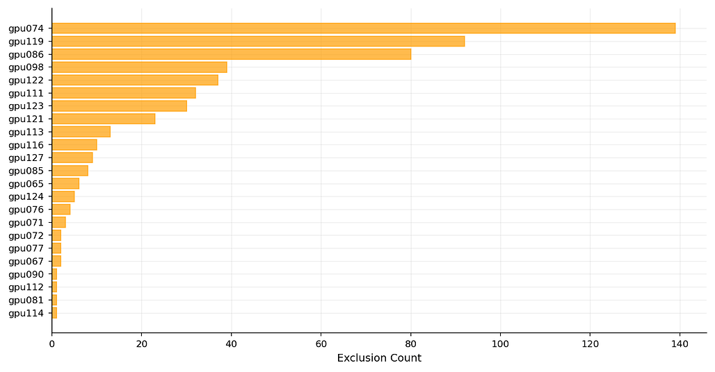 224회 학습 세션에 걸친 노드 제외 빈도 분포 / Node exclusion frequency across 224 training sessions