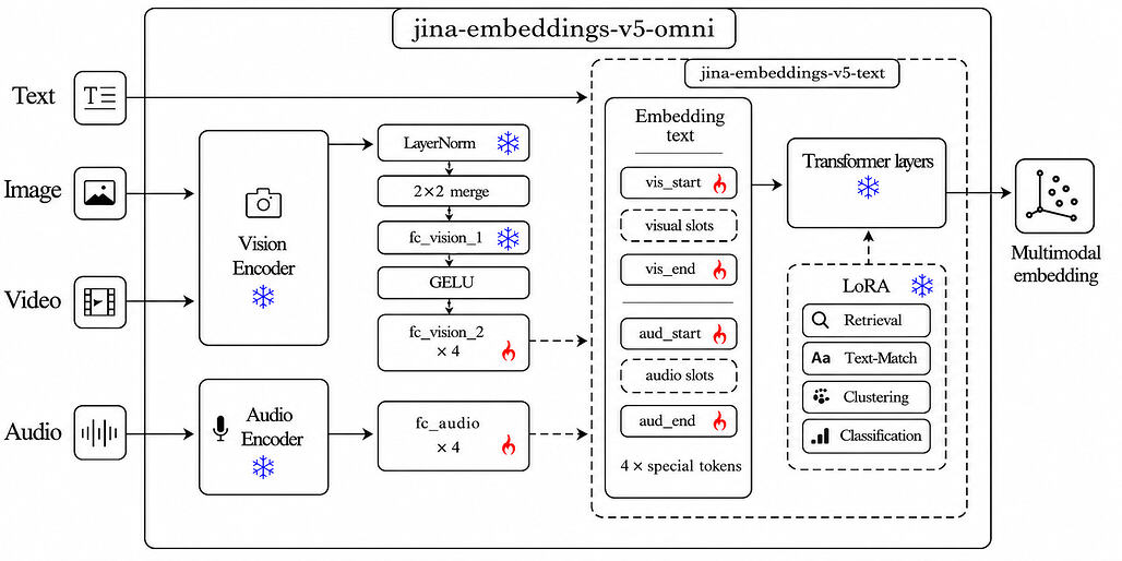 jina-embeddings-v5-omni 모델의 아키텍처
