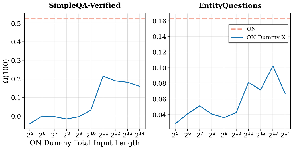 더미 트레이스 길이에 따른 추론 효과 Ω의 비단조적 변화 / Non-monotonic scaling of dummy computation