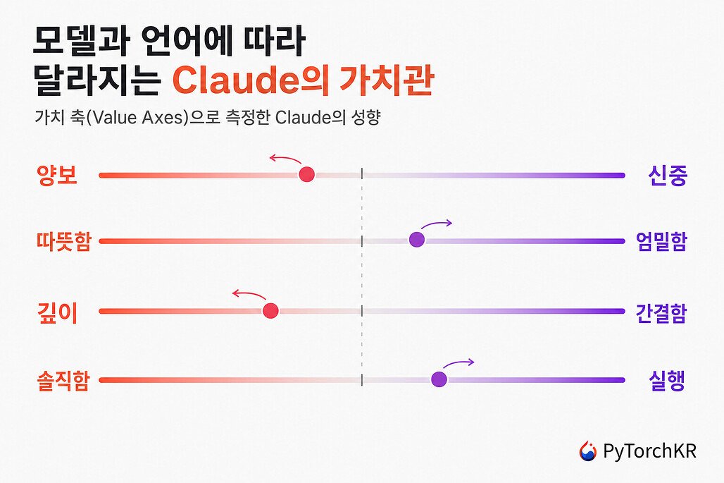 모델과 언어에 따라 달라지는 Claude의 가치관