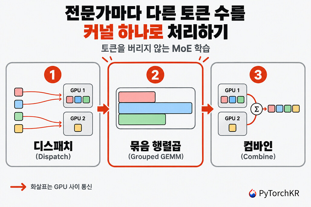전문가마다 다른 토큰 수를 커널 하나로 처리하는 NVIDIA Transformer Engine의 Dropless MoE 파이프라인