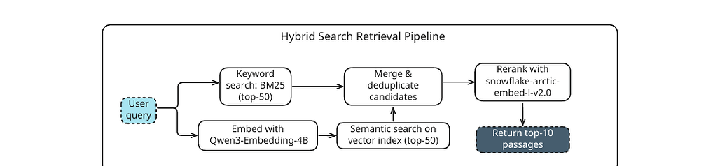 하이브리드 검색 파이프라인 / Hybrid search retrieval pipeline