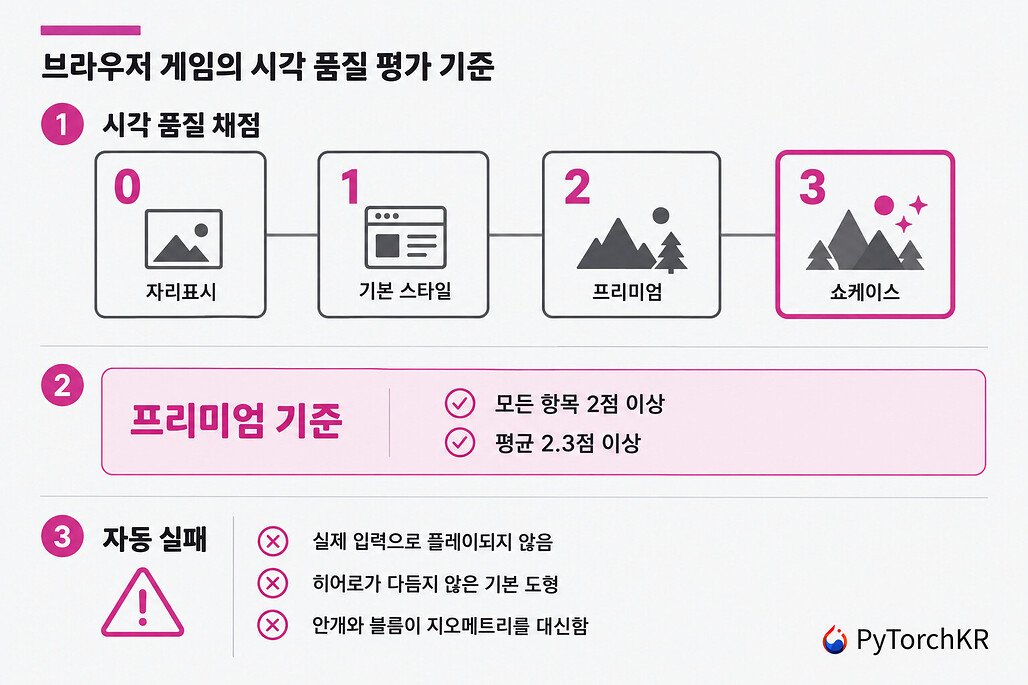 Three.js Game Skills의 시각 품질 점수표 척도와 자동 실패 조건