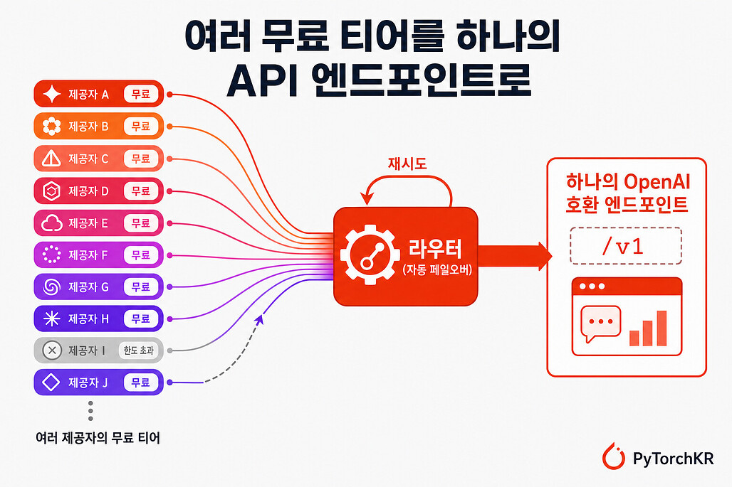 FreeLLMAPI: 16개 LLM 제공자의 무료 티어를 하나의 OpenAI 호환 엔드포인트로 묶는 프록시