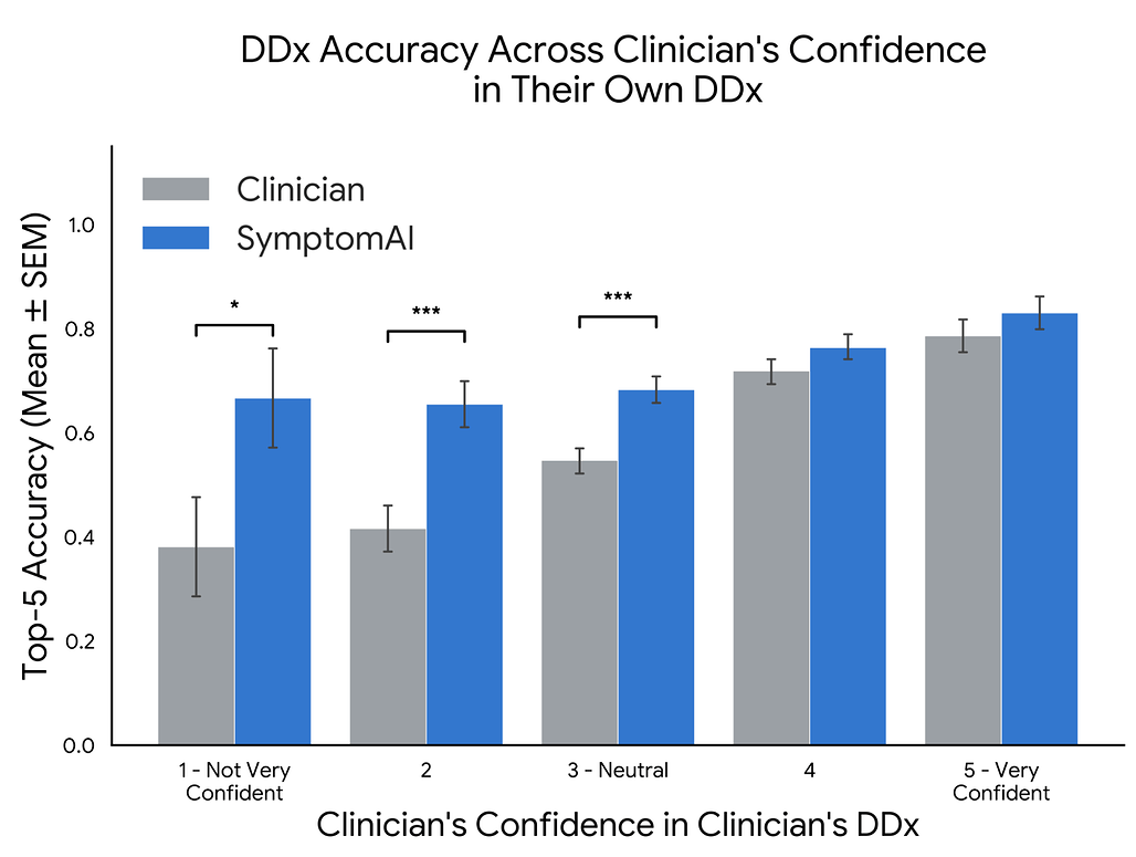 임상의의 자기 진단 확신도별 정확도 비교 / DDx accuracy across clinician confidence