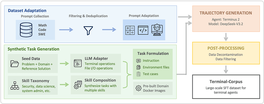 Nemotron-Terminal: 대규모 언어 모델 터미널 기능 확장을 위한 데이터 엔지니어링 연구 / On Data Engineering for Scaling LLM Terminal Capabilities
