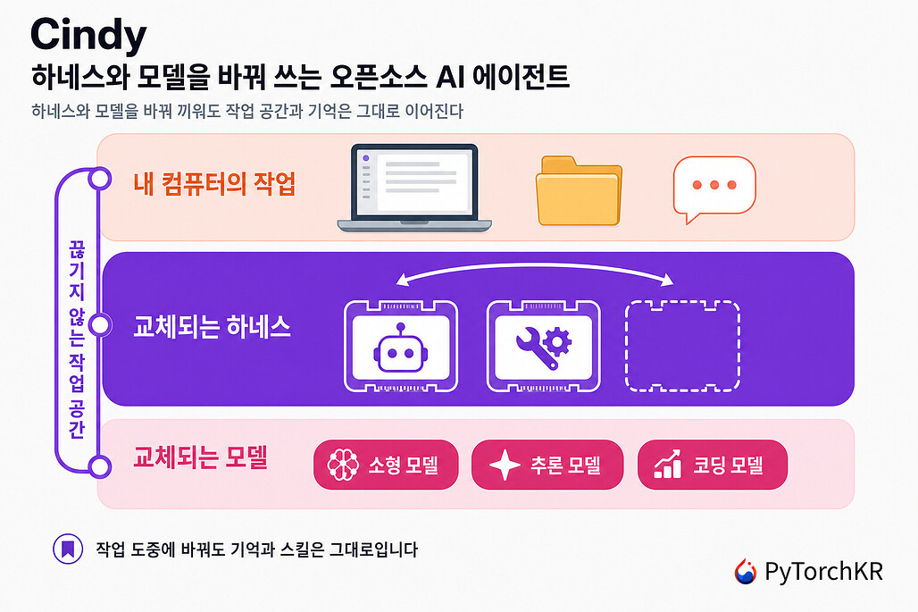 Cindy: Claude Code와 Codex를 작업 도중에 바꿔 가며 쓰는 오픈소스 AI 에이전트 클라이언트