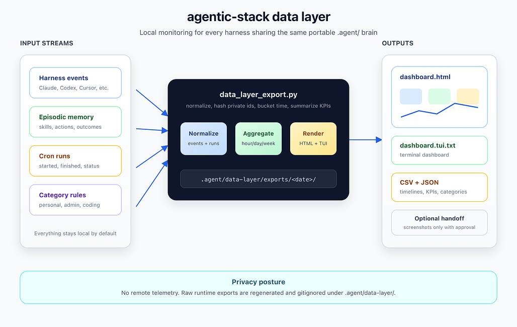 agentic-stack 데이터 레이어의 정보 흐름
