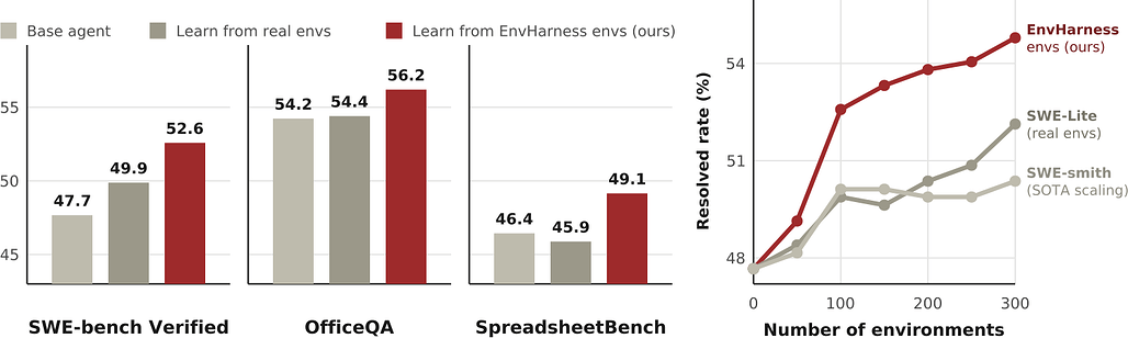 왼쪽은 SWE-bench Verified, OfficeQA, SpreadsheetBench에서 기본 에이전트, 실제 환경 학습, EnvHarness 환경 학습의 성능 막대 비교. 오른쪽은 SWE-bench Verified에서 환경 개수를 늘릴 때 EnvHarness만 계속 상승하고 나머지는 평평해지는 곡선
