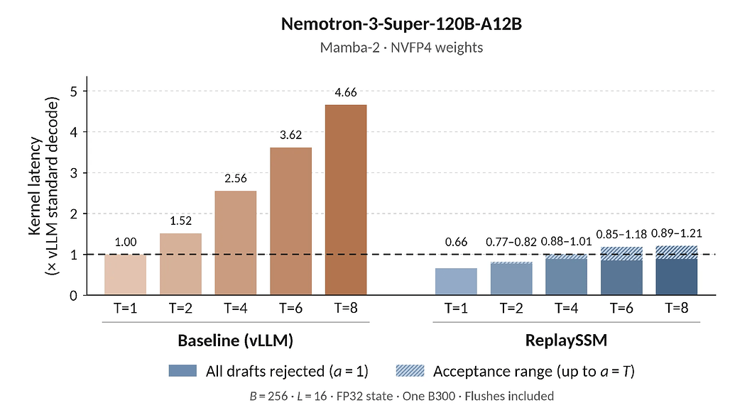 Nemotron-3-Super-120B-A12B에서 드래프트 길이 T별 검증 커널 지연을 vLLM 표준 디코딩 대비로 비교한 막대그래프: vLLM은 T=8에서 4.66배, ReplaySSM은 0.89~1.21배