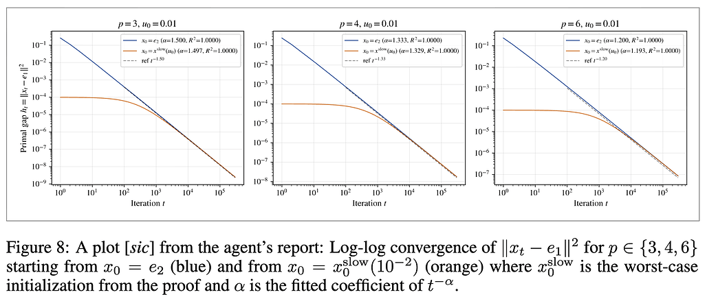 Agentic Researcher: 균등 볼록 집합에서 알고리즘 간극의 수렴 플롯