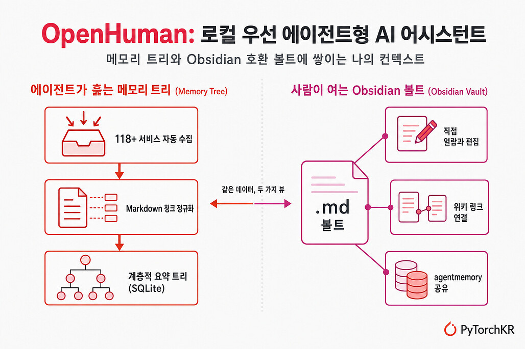 OpenHuman: 에이전트가 훑는 메모리 트리와 사람이 여는 Obsidian 볼트, 두 저장 계층을 보여주는 다이어그램