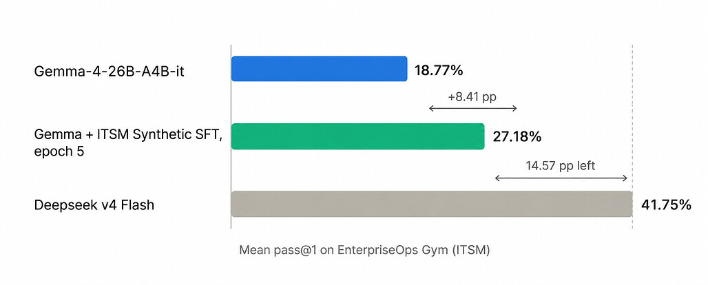 EnterpriseOps-Gym ITSM 평균 Pass@1 비교: Gemma-4-26B-A4B-it 18.77%, ITSM 합성 데이터 SFT 5 에폭 후 27.18%로 8.41%p 상승, 참조 모델 DeepSeek V4 Flash 41.75%까지 14.57%p 남음