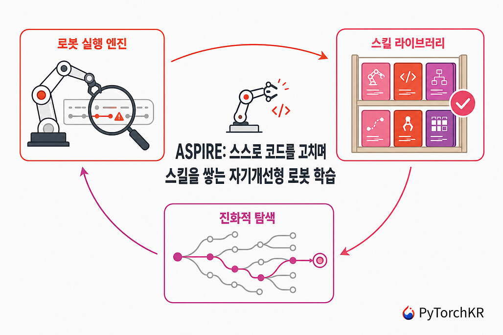 ASPIRE: 스스로 코드를 고치며 스킬을 쌓는 자기개선형 로봇 학습 (feat. NVIDIA)