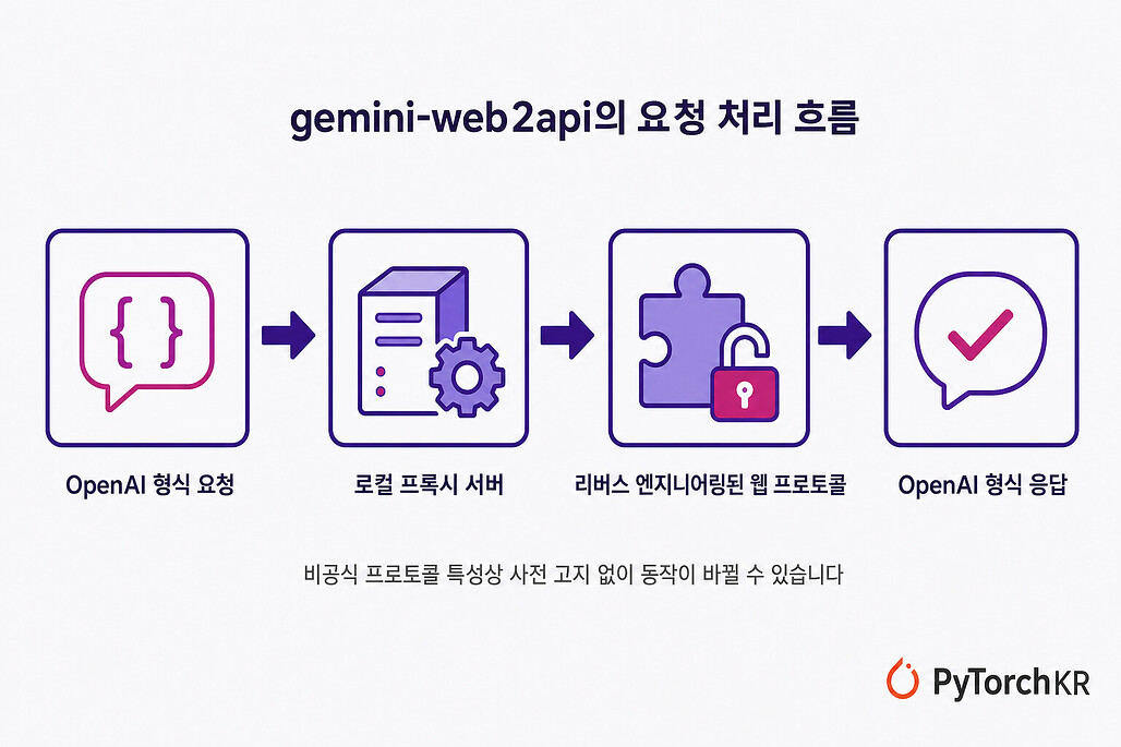 gemini-web2api의 요청 처리 흐름