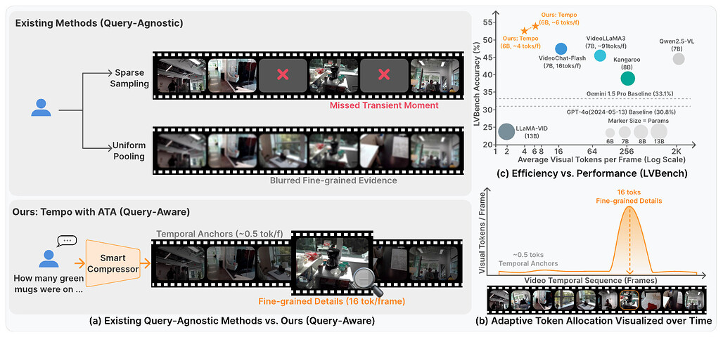 Tempo: 소형 비전-언어 모델은 장시간 동영상 이해를 위한 지능형 압축기 / Small Vision-Language Models are Smart Compressors for Long Video Understanding #1