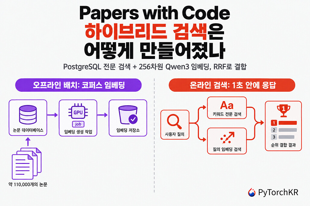 Papers with Code 하이브리드 검색 구조, 오프라인 배치 임베딩과 온라인 검색의 분리