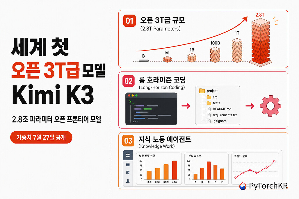 문샷 AI의 세계 첫 오픈 3T급 모델 Kimi K3 소개