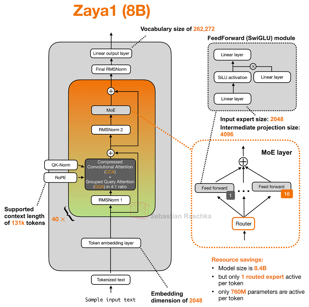 ZAYA1-8B 아키텍처