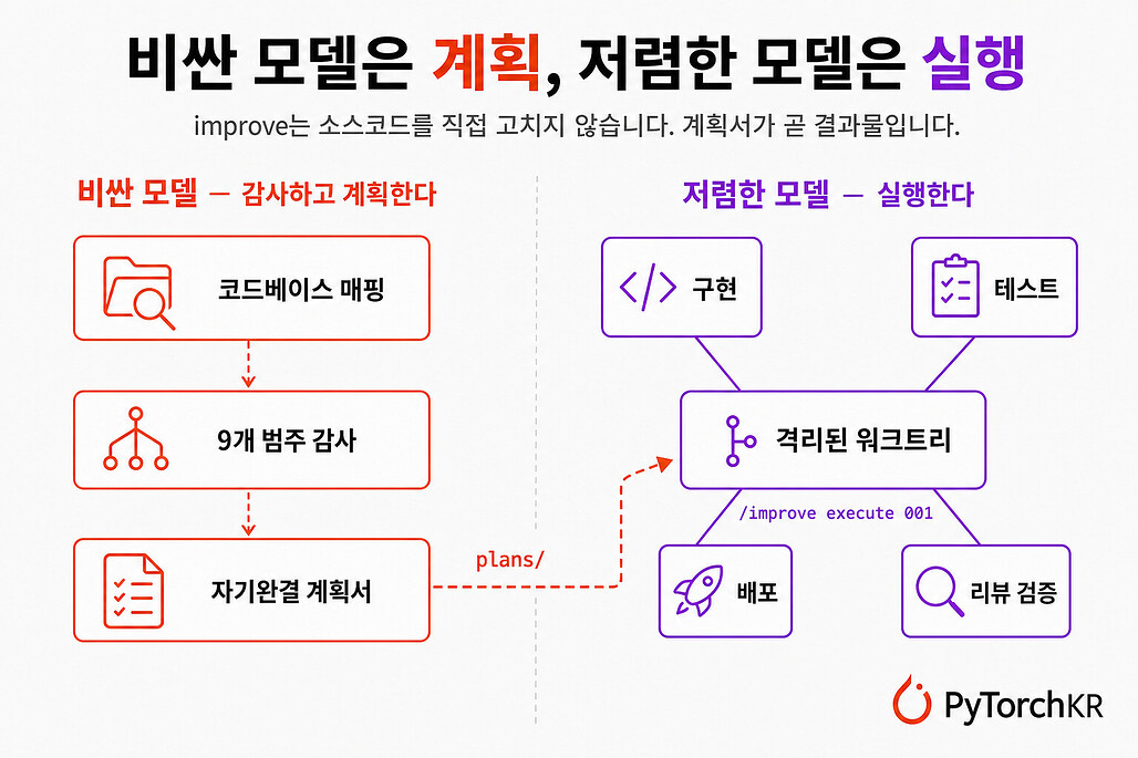 improve의 역할 분담 다이어그램