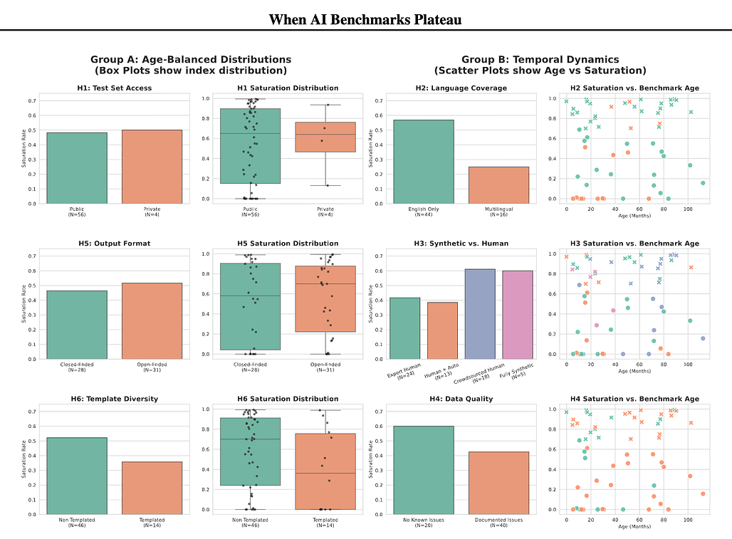 AI 벤치마크가 정체될 때: 벤치마크 포화에 대한 체계적 연구 / When AI Benchmarks Plateau: A Systematic Study of Benchmark Satur