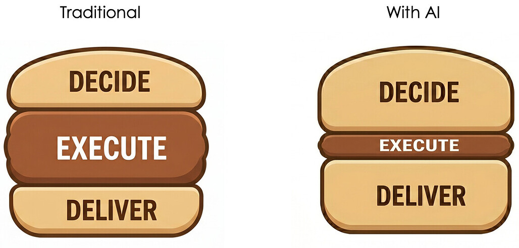 AI는 소프트웨어 개발의 실행(EXECUTE) 층만 압축한다는 decide-execute-deliver 샌드위치 다이어그램