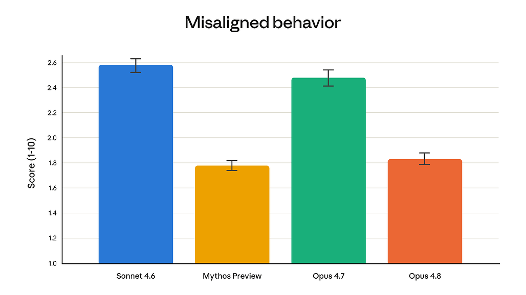 Claude Opus 4.8 오정렬 행동(Misaligned behavior) 점수, 낮을수록 좋음