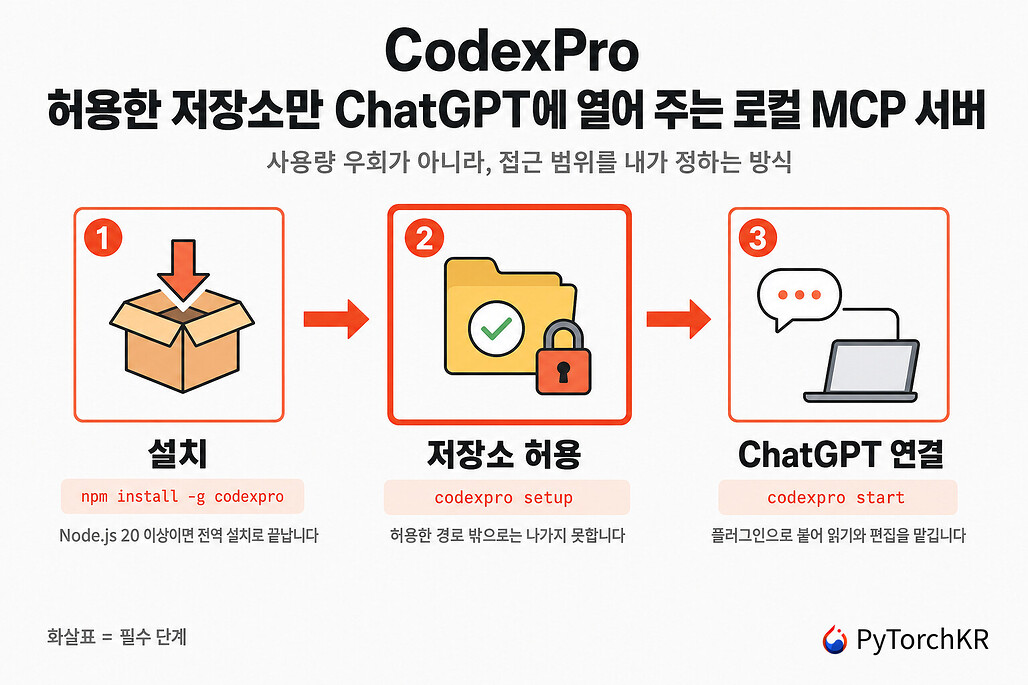 CodexPro: 허용한 저장소만 ChatGPT에 열어 주는 로컬 MCP 서버
