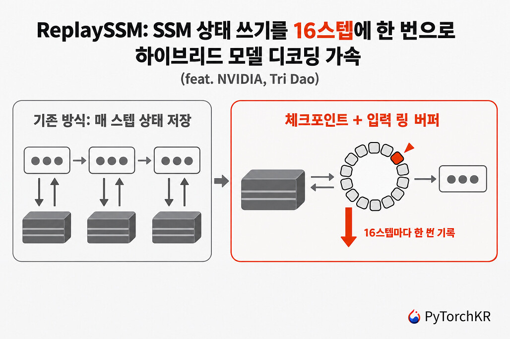 기존 SSM 디코딩과 ReplaySSM의 상태 저장 방식을 비교하는 ReplaySSM 히어로 이미지