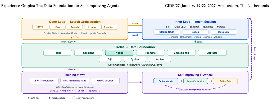 경험 그래프: 자기 개선 에이전트의 데이터 토대 / Experience Graphs: The Data Foundation for Self-Improving Agents