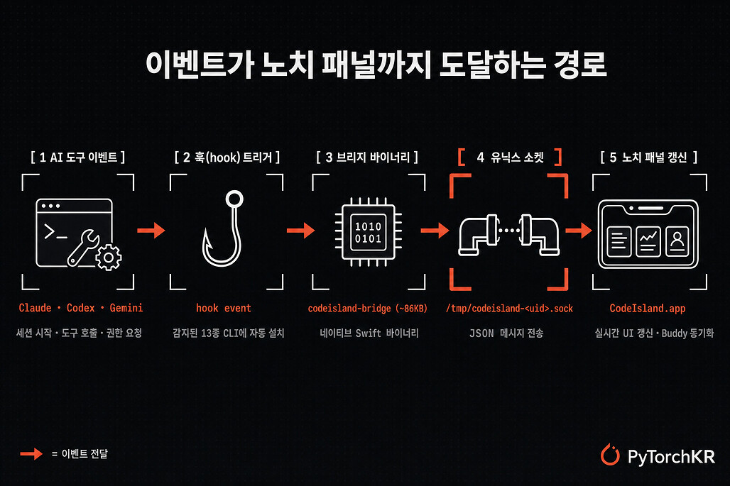 AI 도구 이벤트가 훅과 유닉스 소켓을 거쳐 노치 패널까지 실시간으로 도달하는 경로