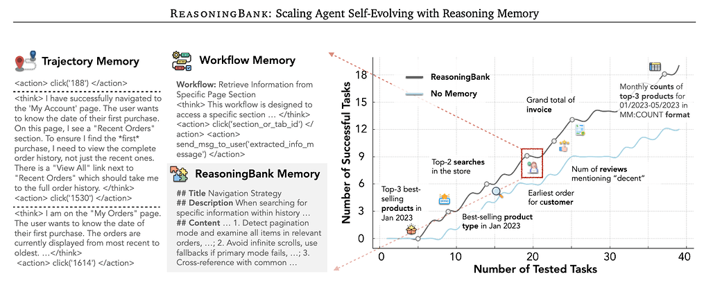 ReasoningBank 개요