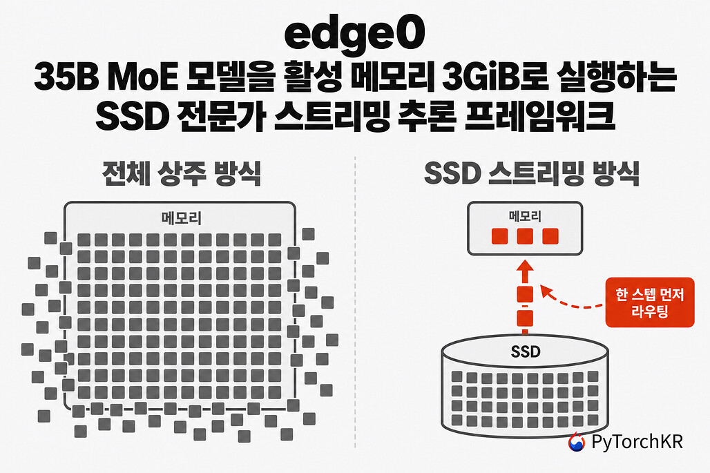 edge0: 35B MoE 모델을 활성 메모리 3GiB로 실행하는 SSD 전문가 스트리밍 추론 프레임워크