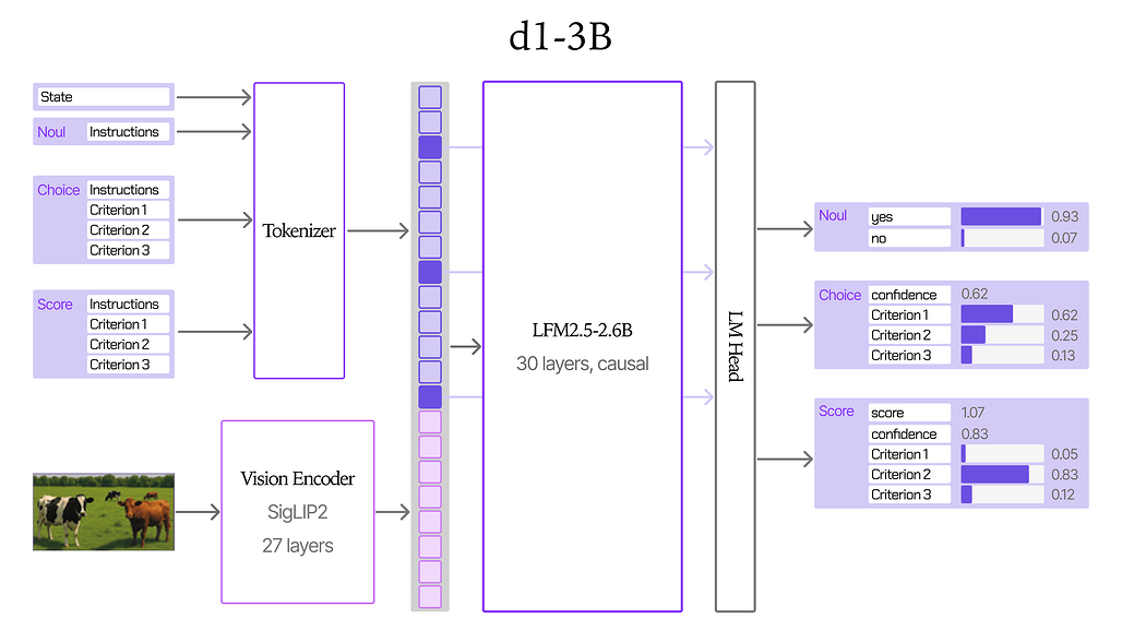 d1-3B 구조도: 질문과 이미지 토큰이 30층 LFM2.5-2.6B를 한 번 지나고 LM 헤드가 질문별 확률을 읽음