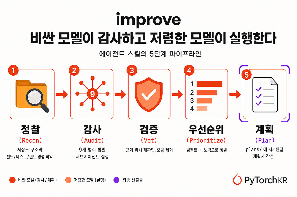 improve: 비싼 모델이 감사하고 저렴한 모델이 실행할 계획을 만드는 에이전트 스킬