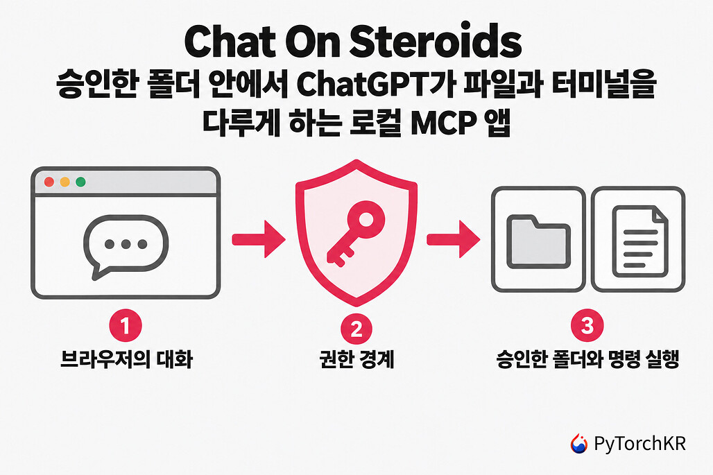 Chat On Steroids: 승인한 폴더 안에서 ChatGPT가 파일과 터미널을 다루게 하는 로컬 MCP 앱