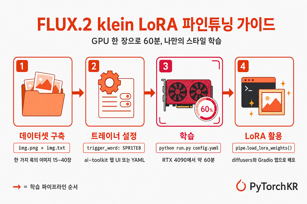 FLUX.2 klein LoRA 파인튜닝 가이드