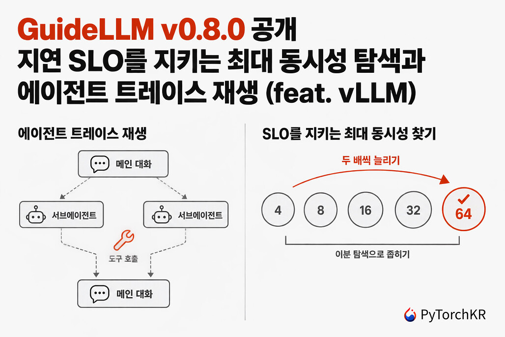 GuideLLM v0.8.0의 트레이스 재생과 최대 동시성 탐색을 그린 히어로 이미지